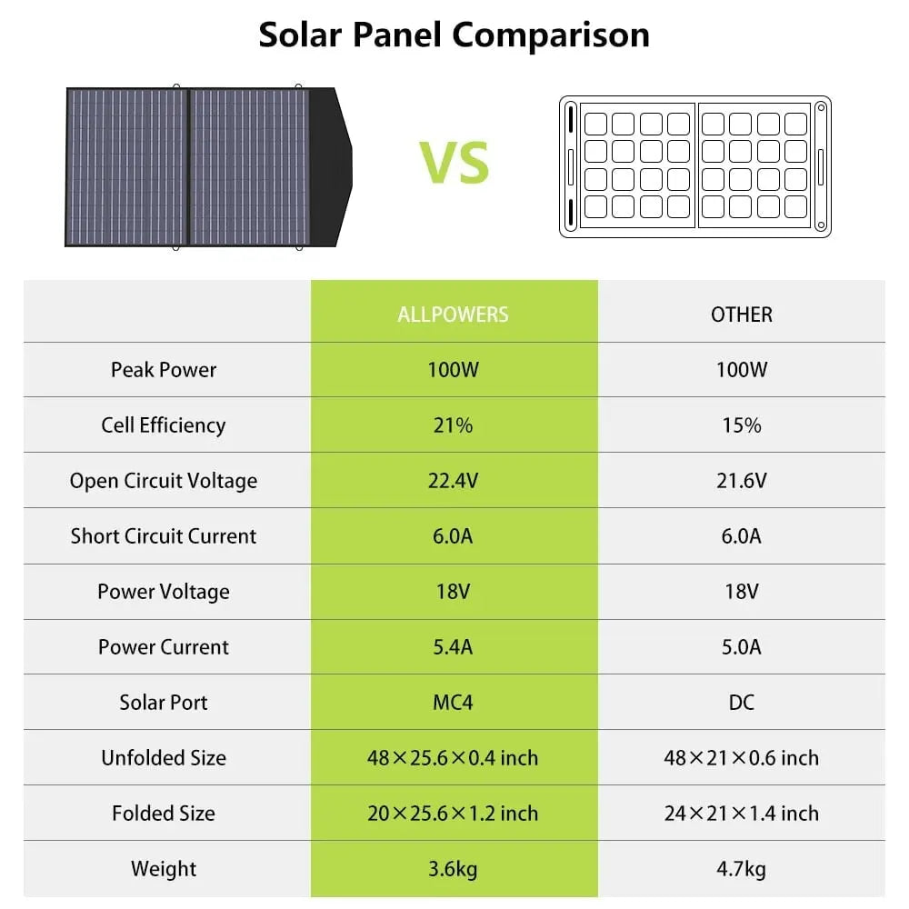 Foldable solar panel for e.g. generator, 18 V, 100 W leisure camping